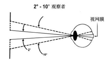 觀察者角度2° 和 10° 在視網膜上得以成像