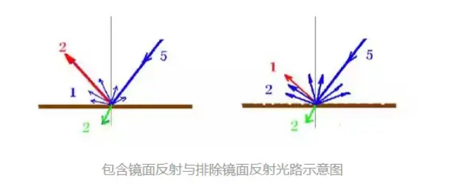 i0/45 度平滑表面顏色測量