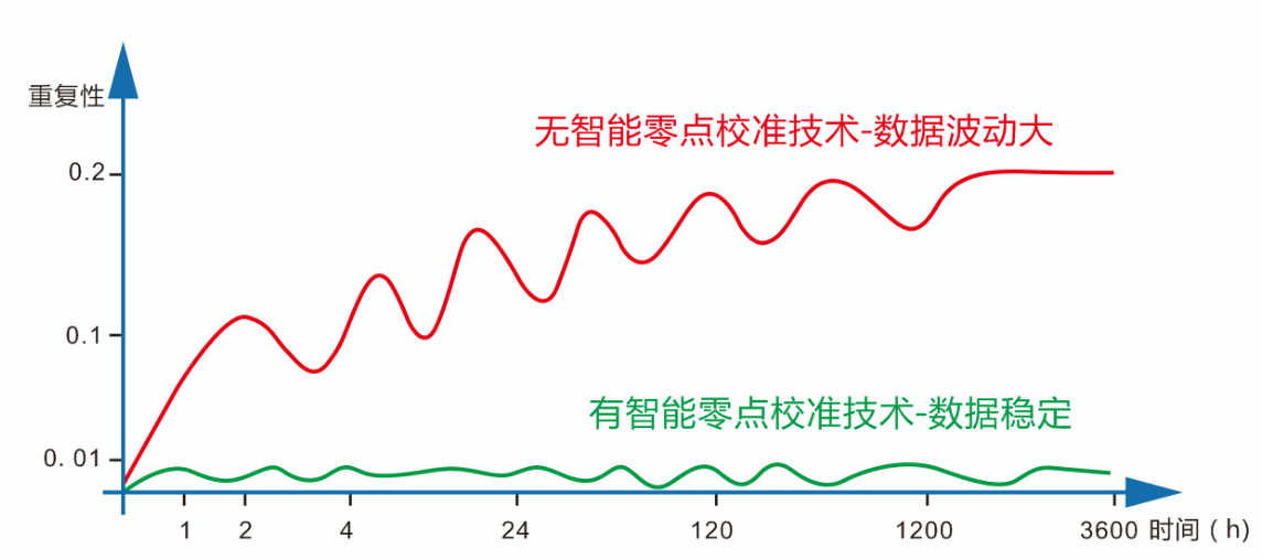 智能零點(diǎn)校準(zhǔn)